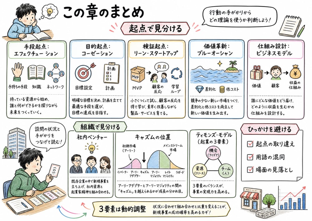 新規事業開発の理論とひっかけを判断する軸のまとめ図解