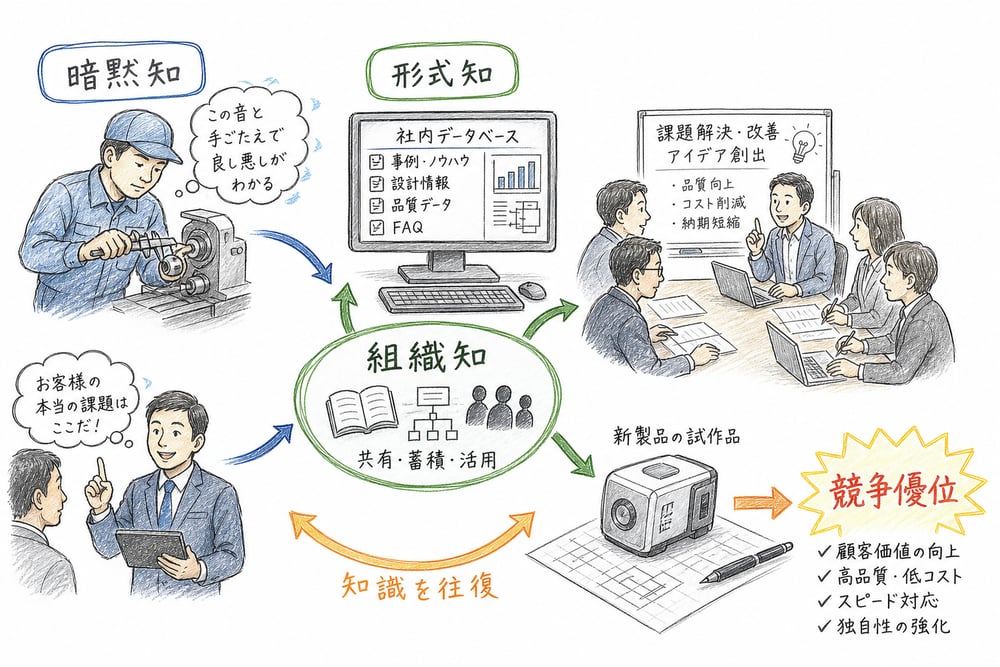 個人や現場の知識が組織知となり競争優位へつながる知識経営の全体像