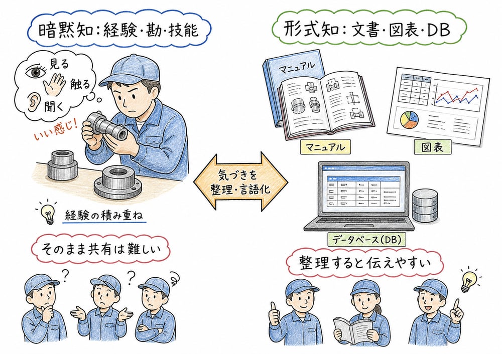 暗黙知と形式知を熟練技術者の経験とマニュアルやデータベースで対比した図解