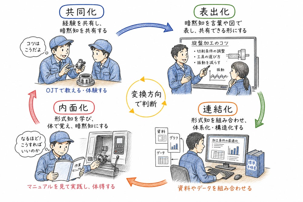 共同化、表出化、連結化、内面化を仕事場面で示したSECIモデルの図解