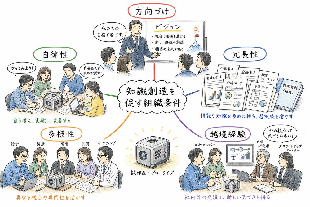 自律性、冗長性、多様性、越境経験、方向づけを示した知識創造の組織条件の図解