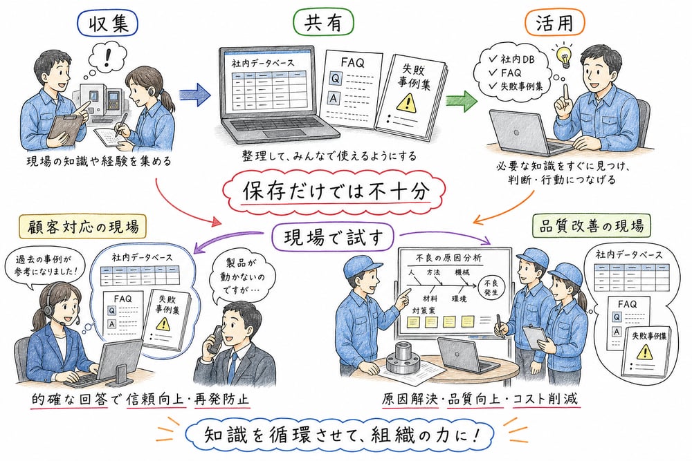 社内データベースやFAQを現場で活用するナレッジマネジメントの図解