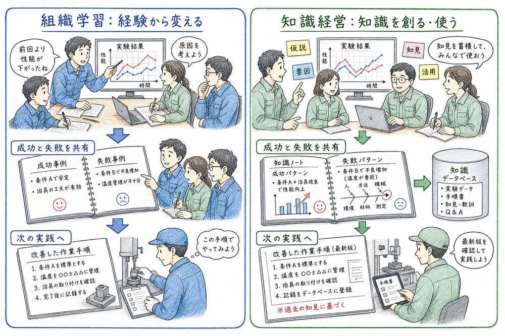 組織学習と知識経営の違いを経験からの行動変化と知識の創造活用で整理した図解