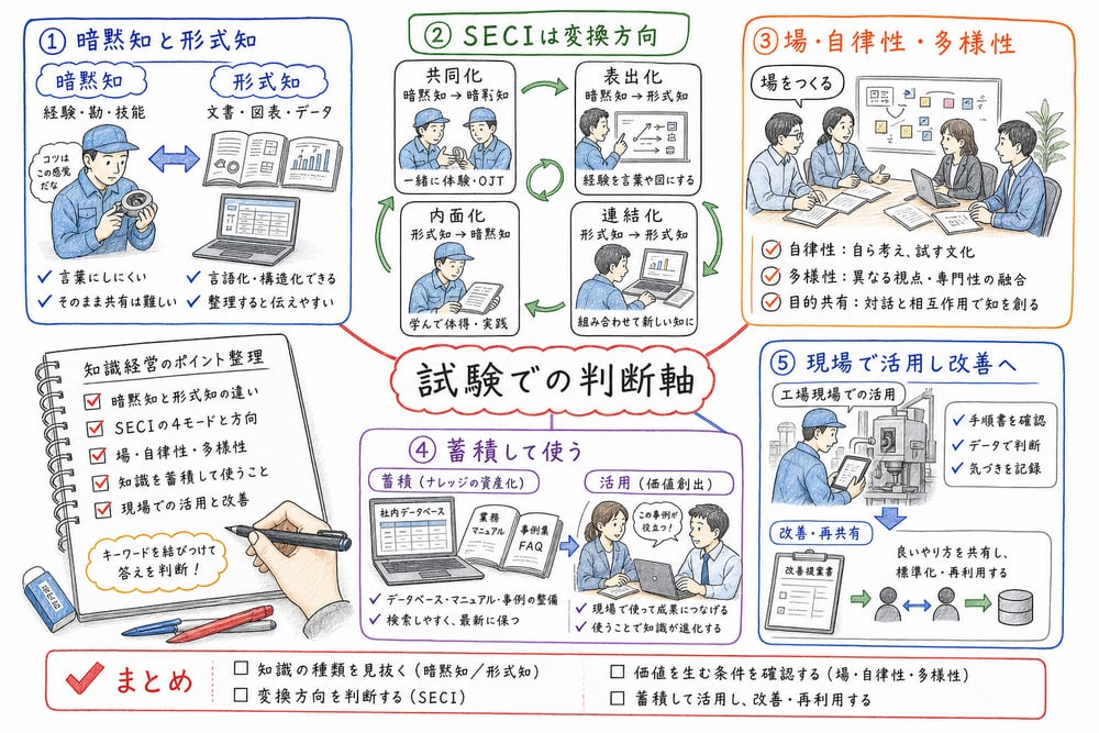 知識経営の試験判断軸を暗黙知、形式知、SECI、場、蓄積と活用でまとめた図解