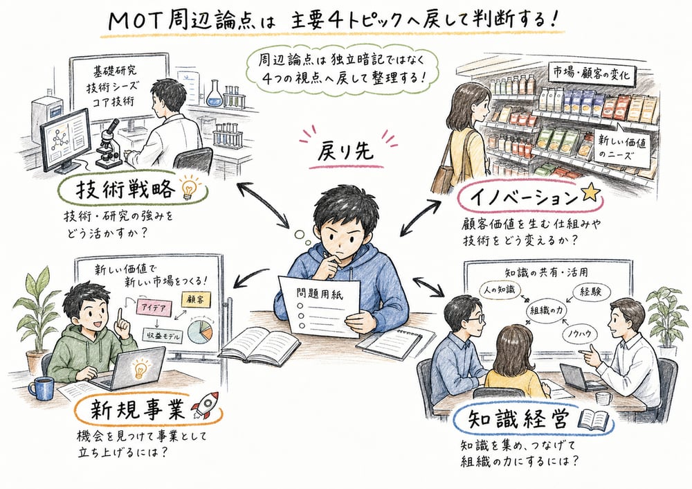MOTの周辺事項を主要4トピックへ戻して整理する全体像を示す図解