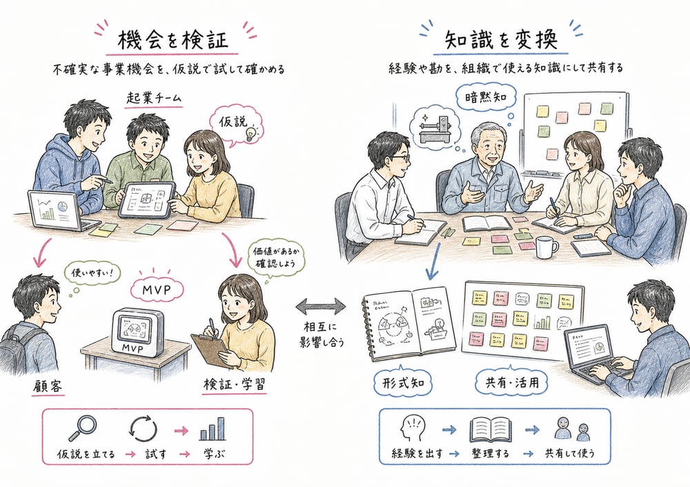 新規事業開発は機会検証、知識経営は知識変換として分ける図解