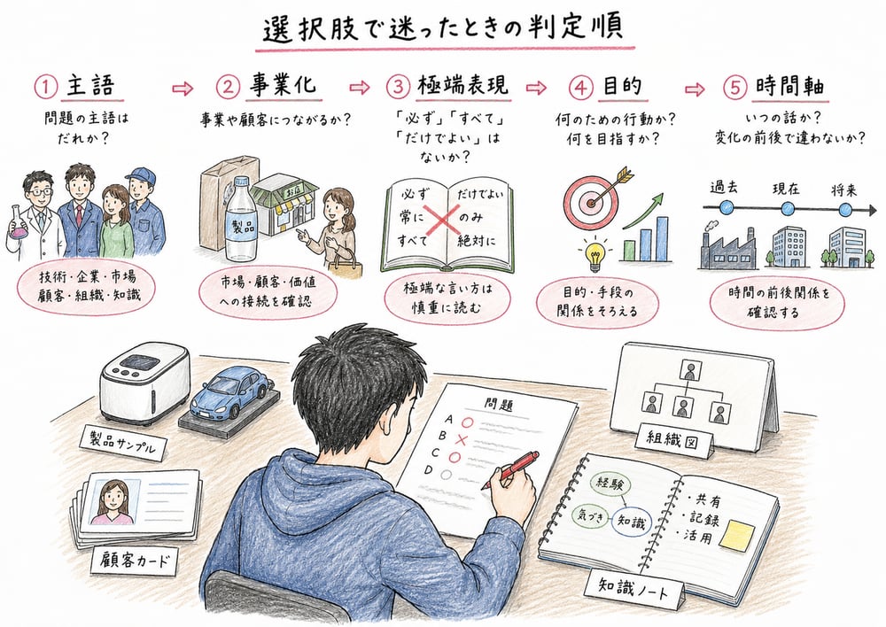 技術経営の選択肢で主語や目的などを順に確認する判定順を示す図解