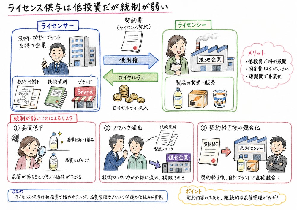 ライセンサーとライセンシーの関係、ロイヤルティ、ノウハウ流出リスクの図解