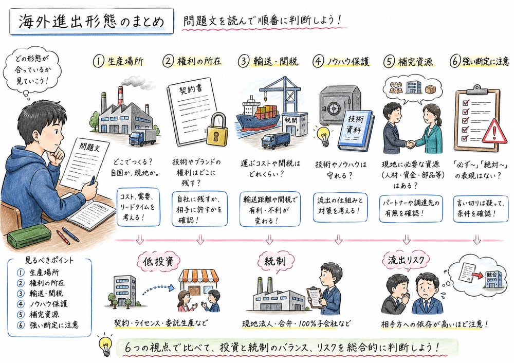 海外進出形態を条件判断で切るためのチェックポイント図解