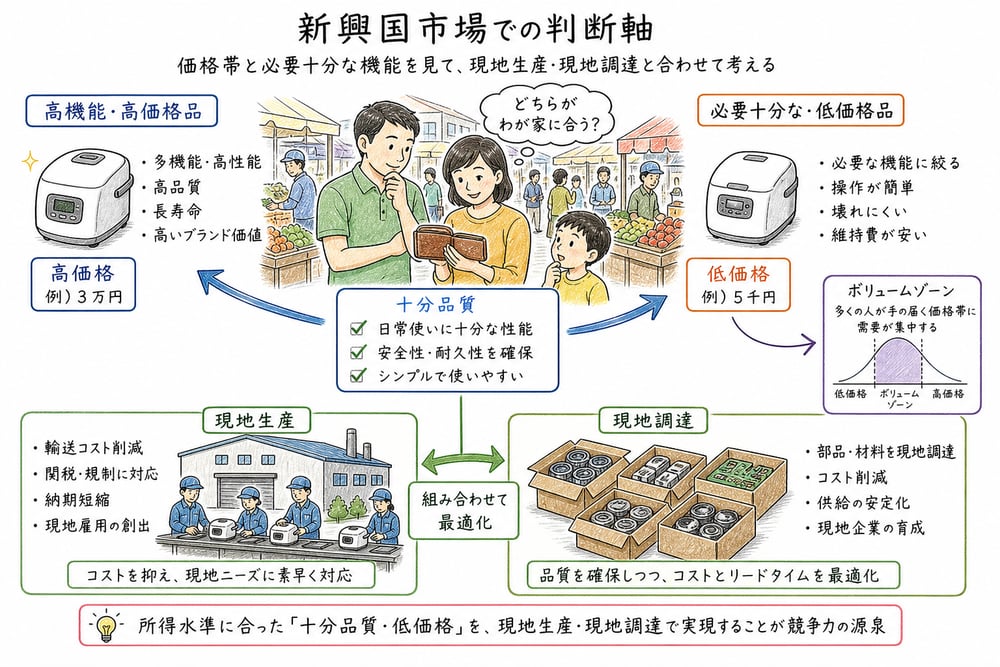 新興国市場の十分品質と価格帯の図解