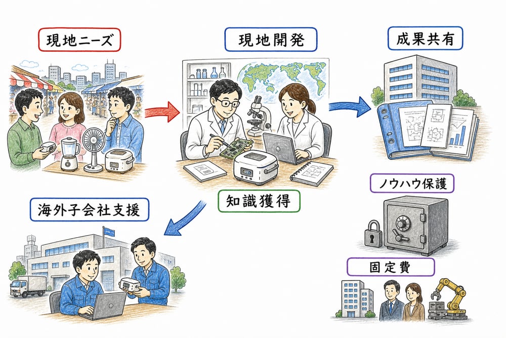 海外R&Dと現地知識の図解