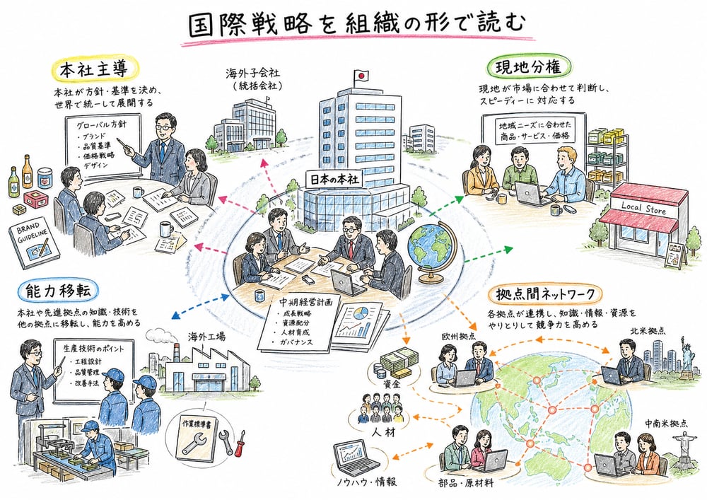 国際経営戦略を本社主導、現地分権、能力移転、拠点間ネットワークの組織形態として整理した図解