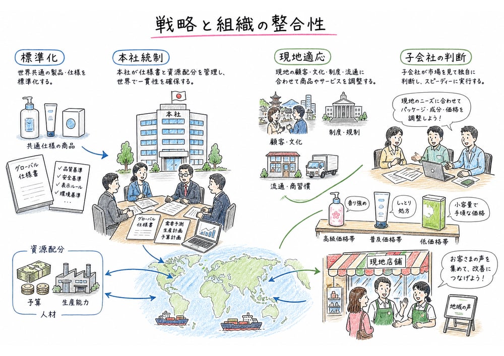 標準化なら本社統制、現地適応なら子会社判断という戦略と組織の整合性を示す図解