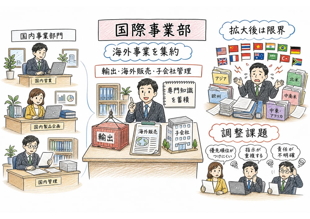 海外事業を国際事業部へ集約し専門知識を蓄積する一方で拡大後に調整課題が出ることを示す図解