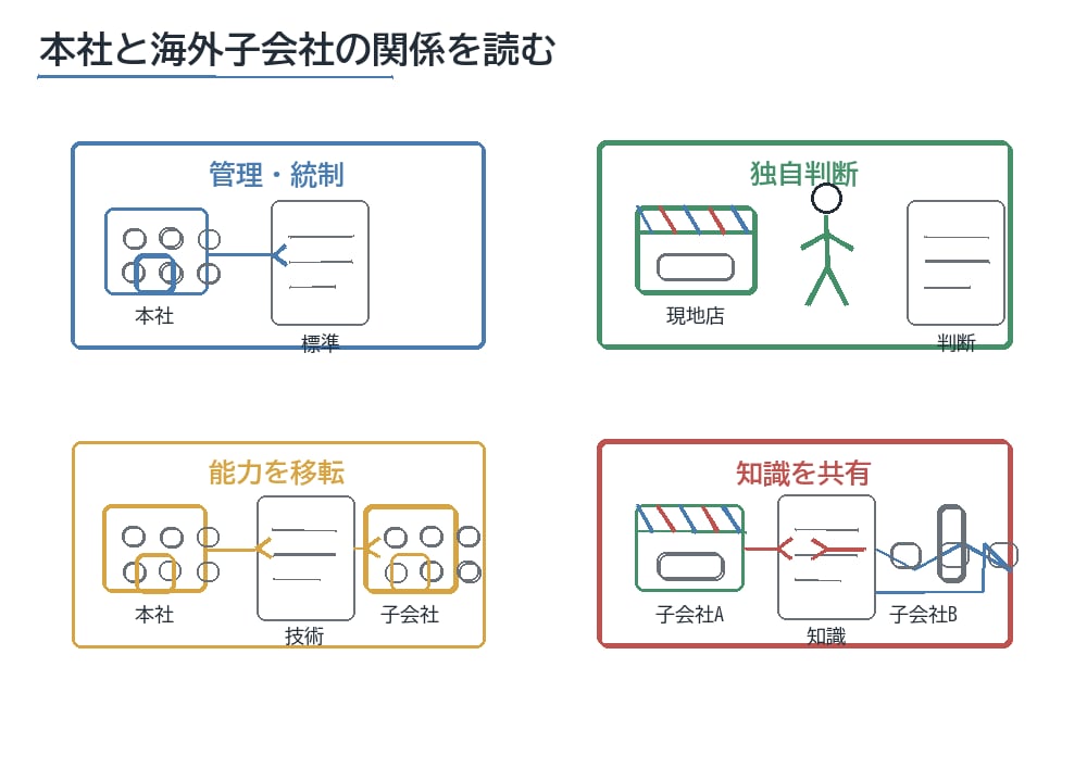本社と海外子会社の関係を管理統制、独自判断、能力移転、知識共有に分けて読む図解