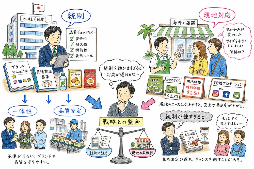 統制の強さを戦略との整合性で判断する図解