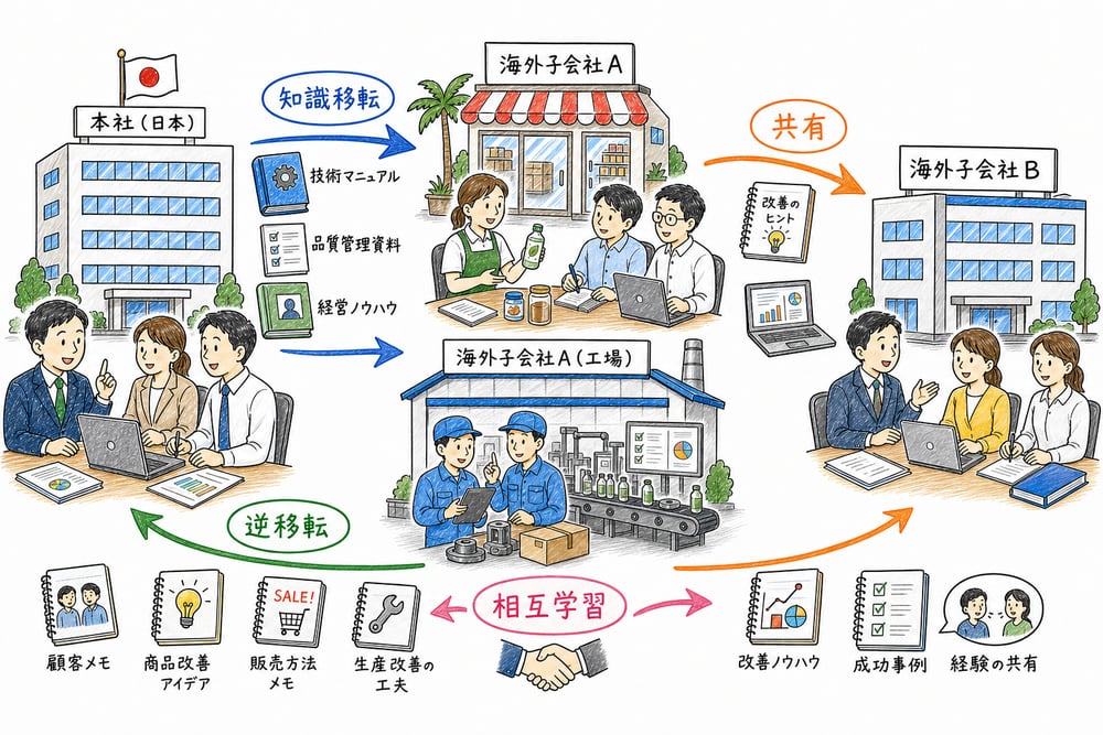 本社から子会社への知識移転と子会社から戻る逆移転の図解