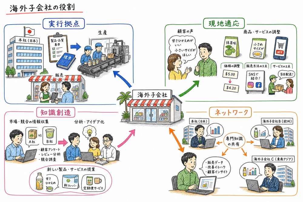 海外子会社の実行拠点・現地適応・知識創造・ネットワーク拠点の役割