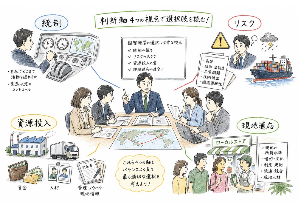 国際経営の選択肢を統制、リスク、資源投入、現地適応で読む図解