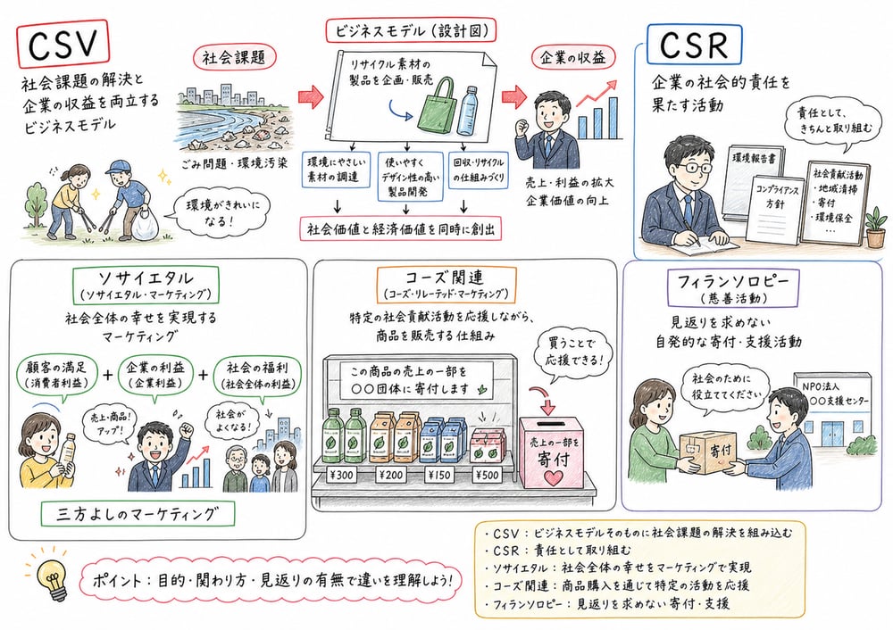 CSV、CSR、ソサイエタル・マーケティング、コーズ・リレーテッド・マーケティング、フィランソロピーの違い