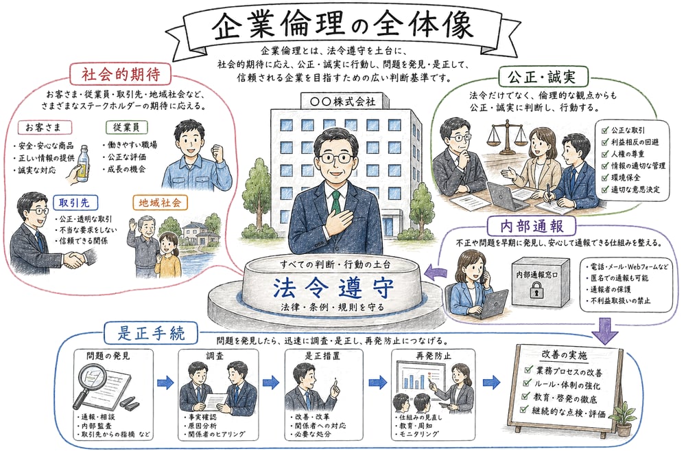 企業倫理が法令遵守に社会的期待と公正な判断を重ねる全体像