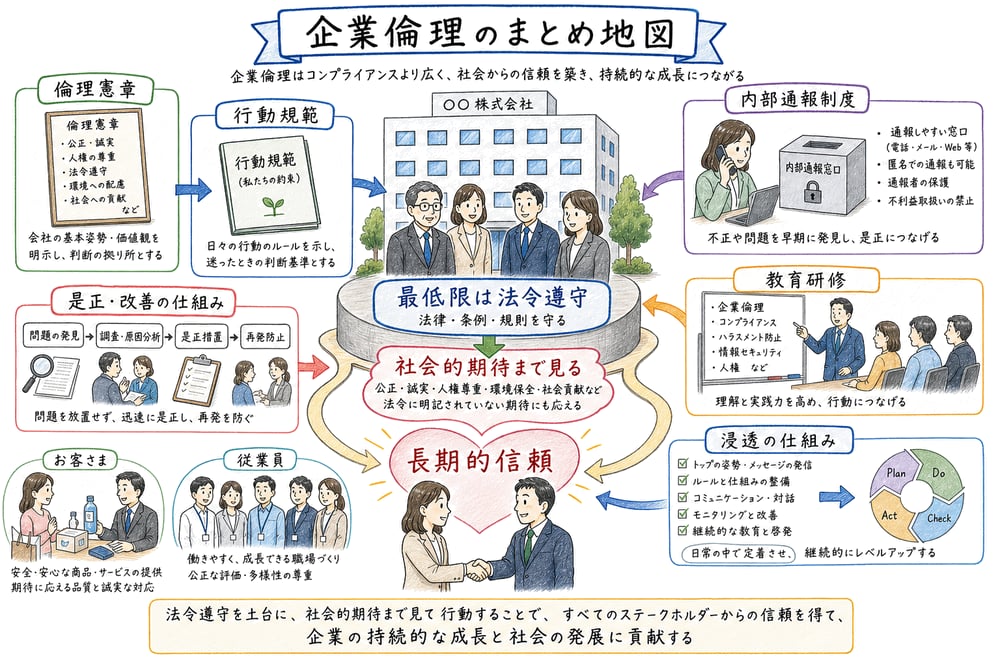 企業倫理を法令遵守、社会的期待、浸透の仕組み、長期的信頼で整理したまとめ地図