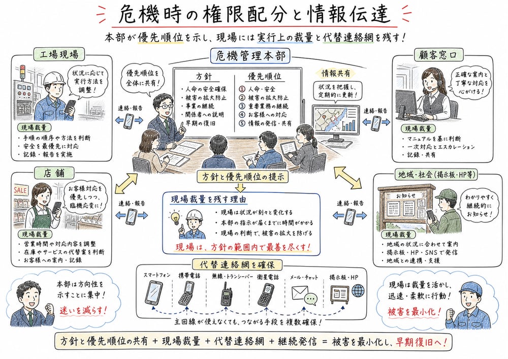 危機時に本部が優先順位を示し、現場裁量と代替連絡網を残すことを示す図解
