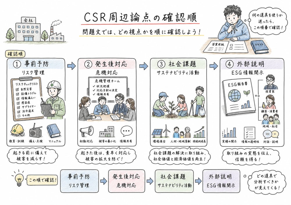 事前予防、発生後対応、社会課題、外部説明の確認順を示す図解
