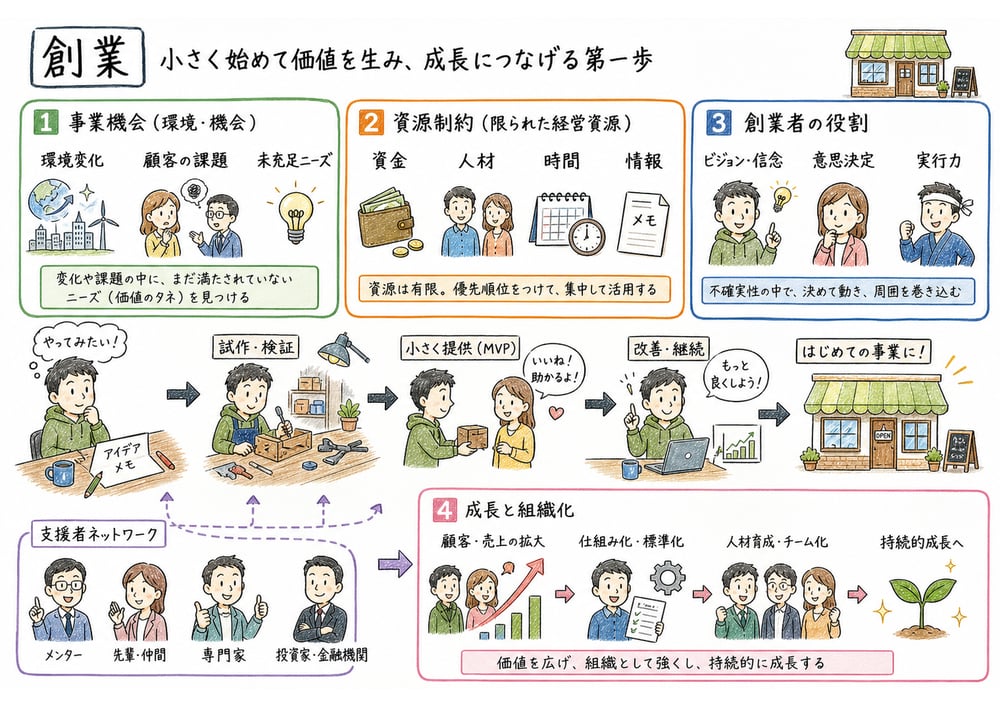 創業を事業機会、資源制約、創業者の役割、成長と組織化で整理する図解