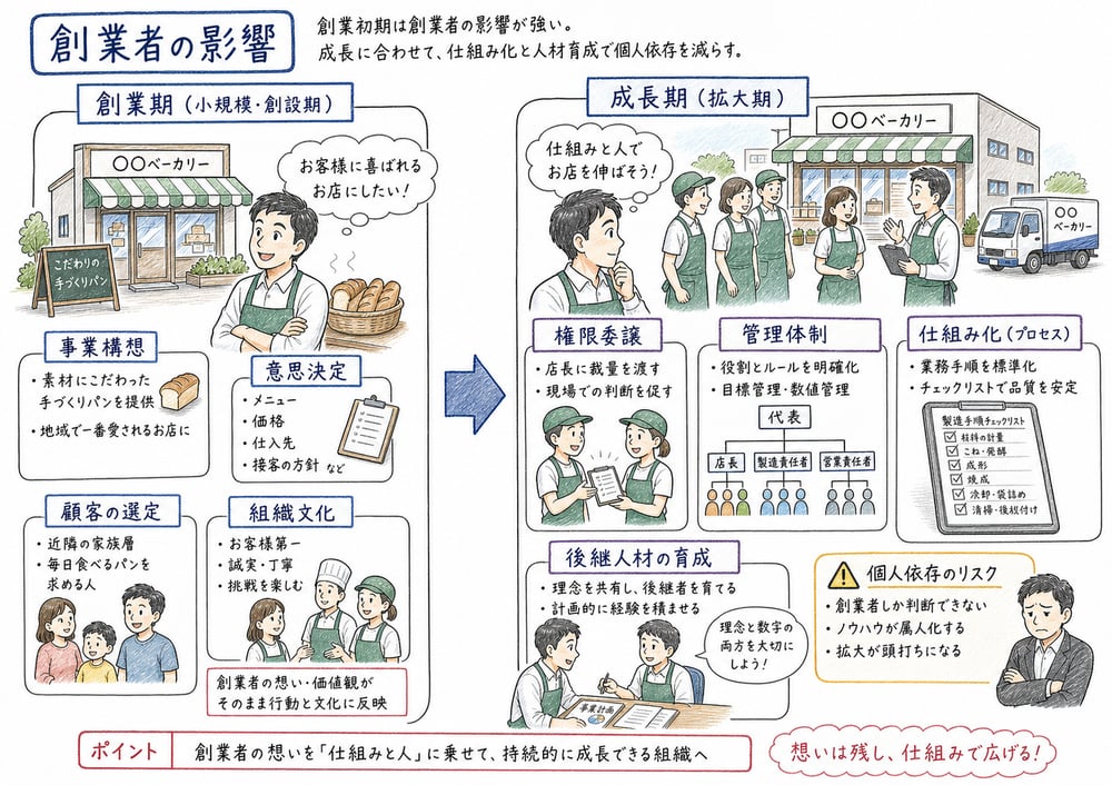 創業者の影響と、成長後に権限委譲、管理体制、後継人材が必要になることを示す図解