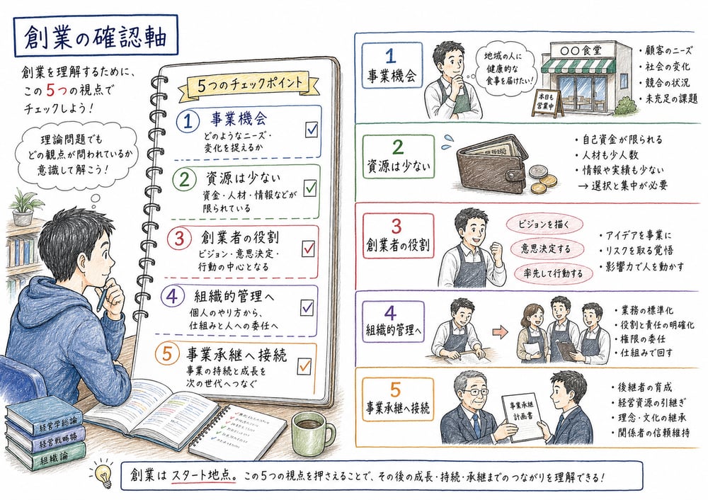 創業の確認軸として事業機会、資源制約、創業者の役割、組織的管理、事業承継への接続を整理する図解