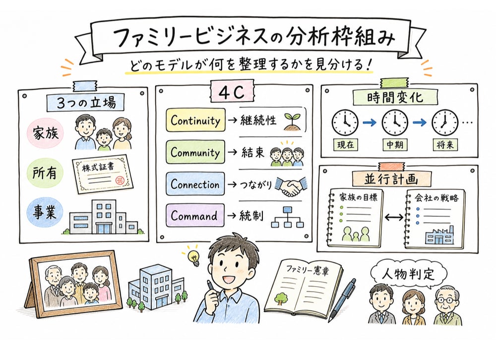 ファミリービジネスの分析枠組みをモデル別に見分ける図解