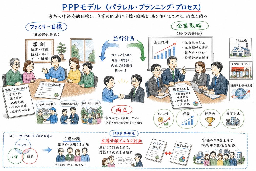 PPPモデルでファミリー目標と企業戦略を並行計画する図解