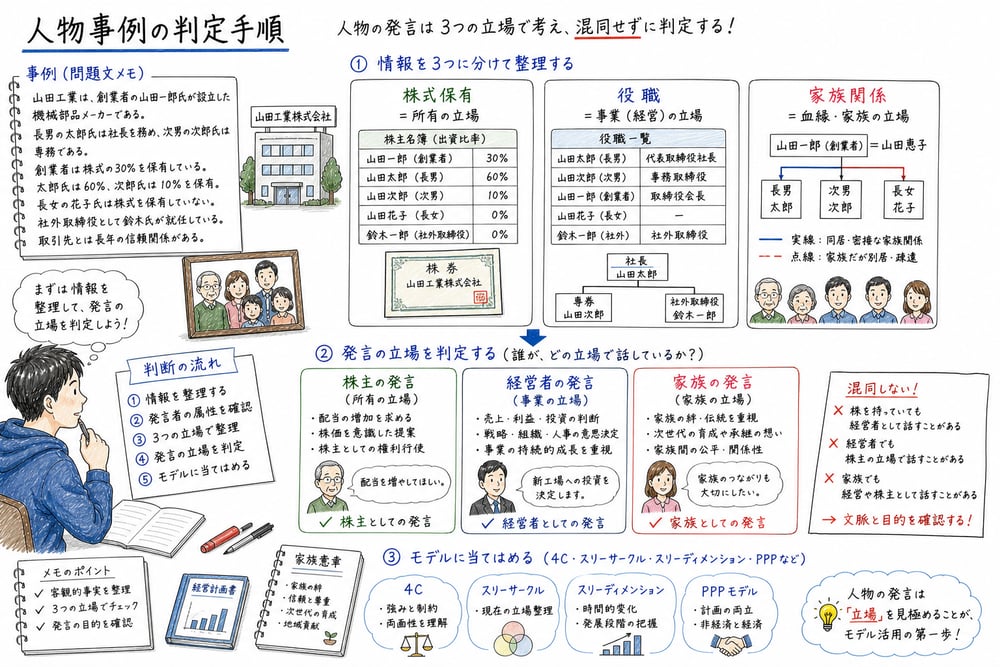 人物事例で株式保有・役職・家族関係を分けて判定する図解