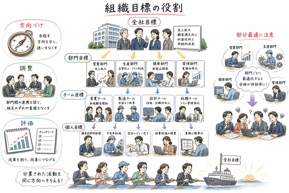 組織目標の役割を、方向づけ、調整、評価と、全社目標から個人目標への展開で示した図解
