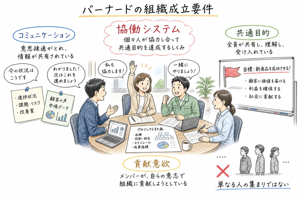 バーナードの組織成立要件を、コミュニケーション、貢献意欲、共通目的の3要素で示した図解