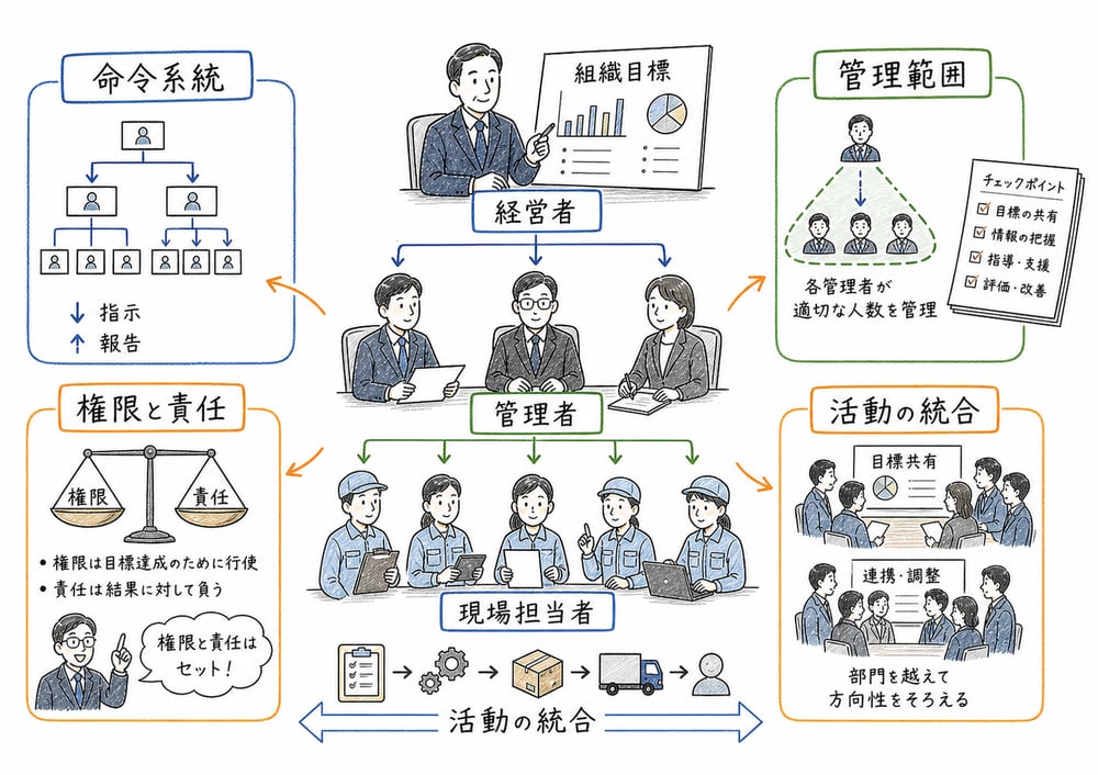 階層が命令系統、権限と責任、管理範囲、活動の統合を整理する図解
