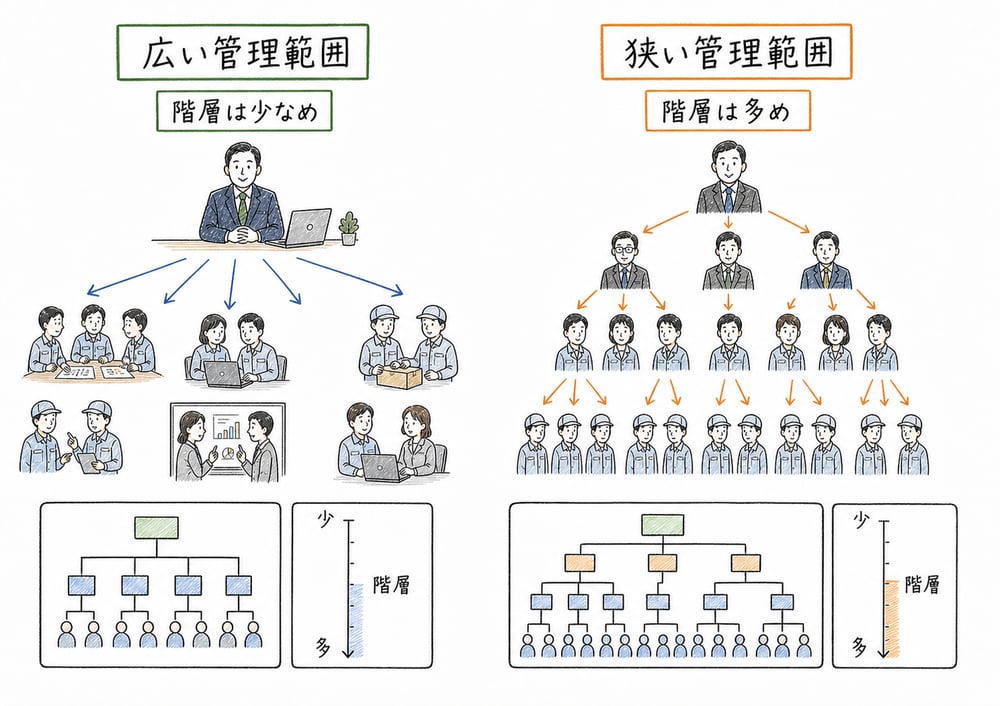管理範囲が広いと階層は少なめ、狭いと階層は多めになる関係の図解