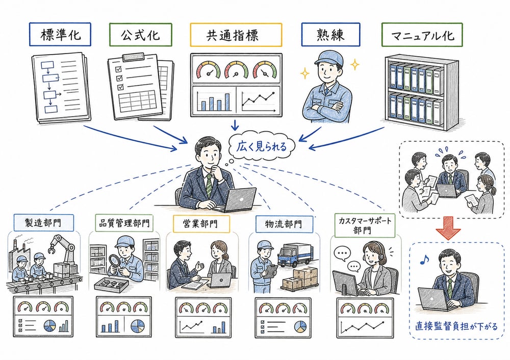 標準化、公式化、マニュアル化、共通指標、熟練が管理範囲を広げる図解