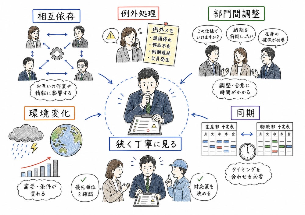 相互依存、同期、例外処理、環境変化で管理範囲を狭く丁寧に見る図解