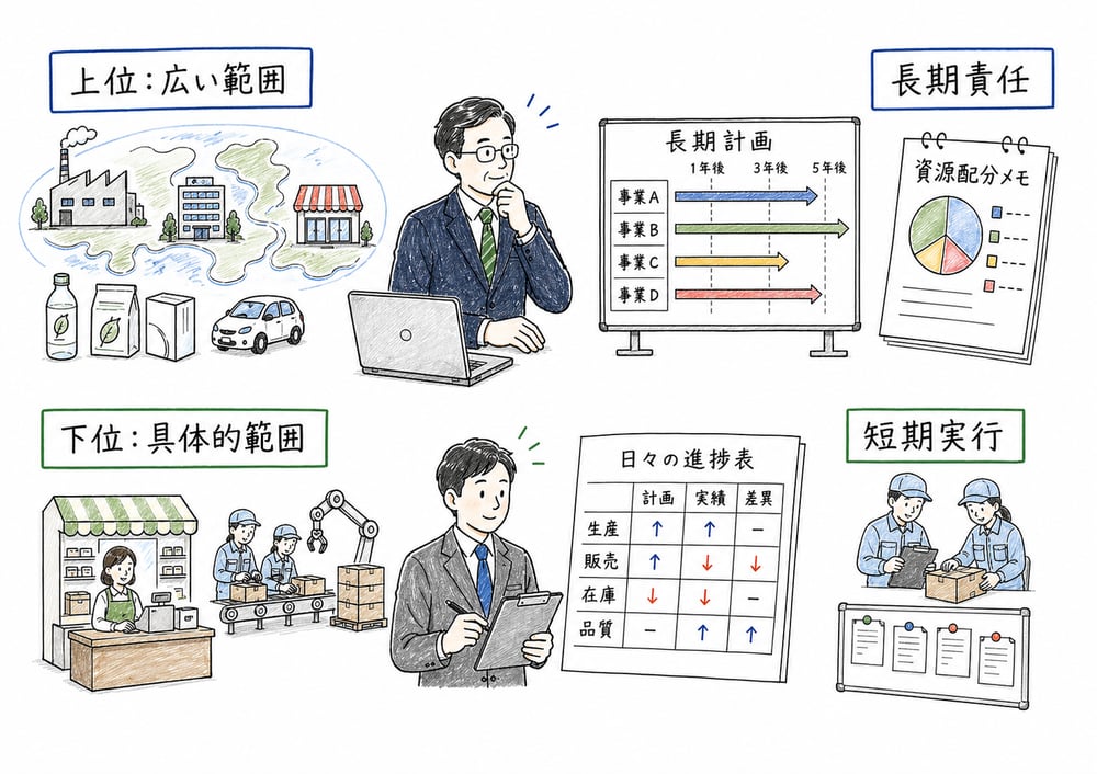 上位階層は広い範囲と長期責任、下位階層は具体的範囲と短期実行を担う図解