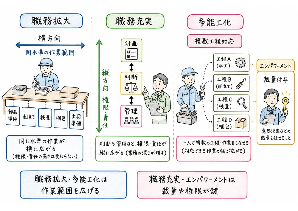 職務拡大は横方向、職務充実は縦方向、多能工化は複数作業対応を示す教材図
