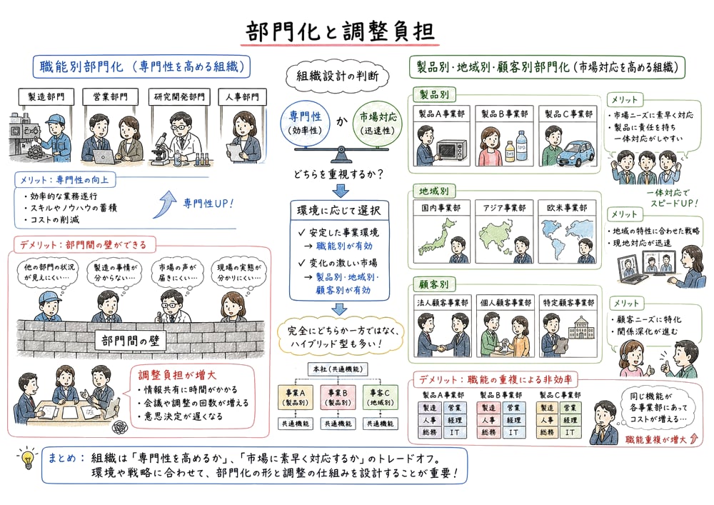 職能別部門化と製品・顧客別部門化の調整負担を比べる教材図
