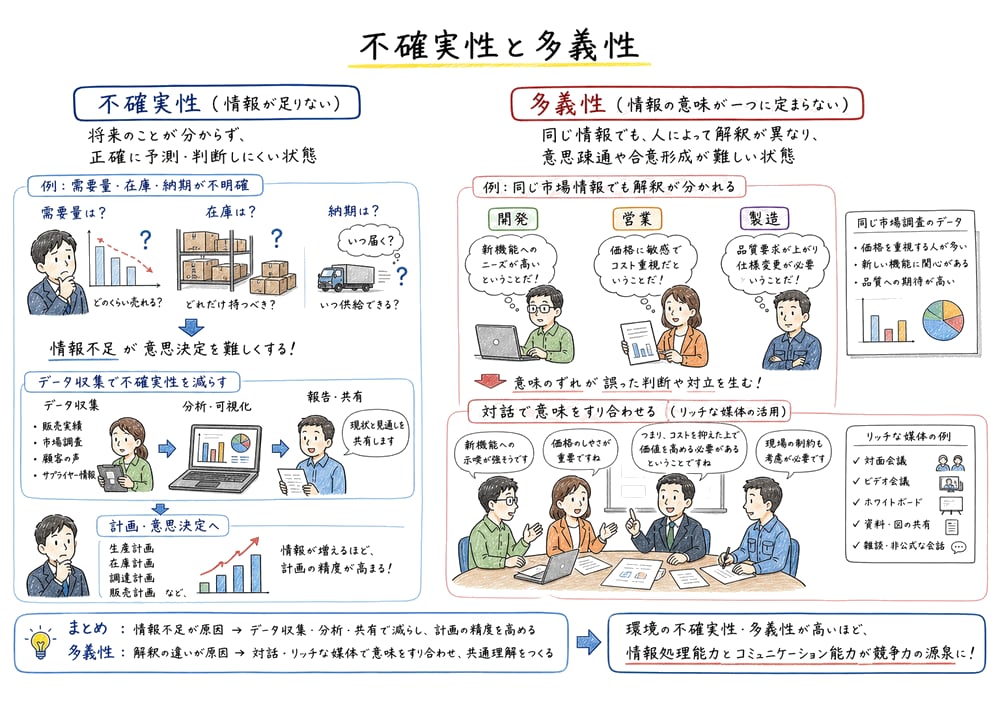 不確実性は情報不足、多義性は意味解釈のずれであることを示す教材図