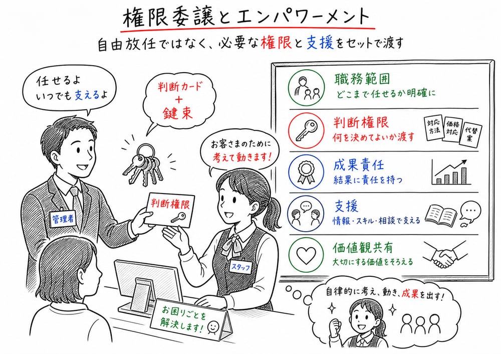権限委譲とエンパワーメントの設計要素を示す図