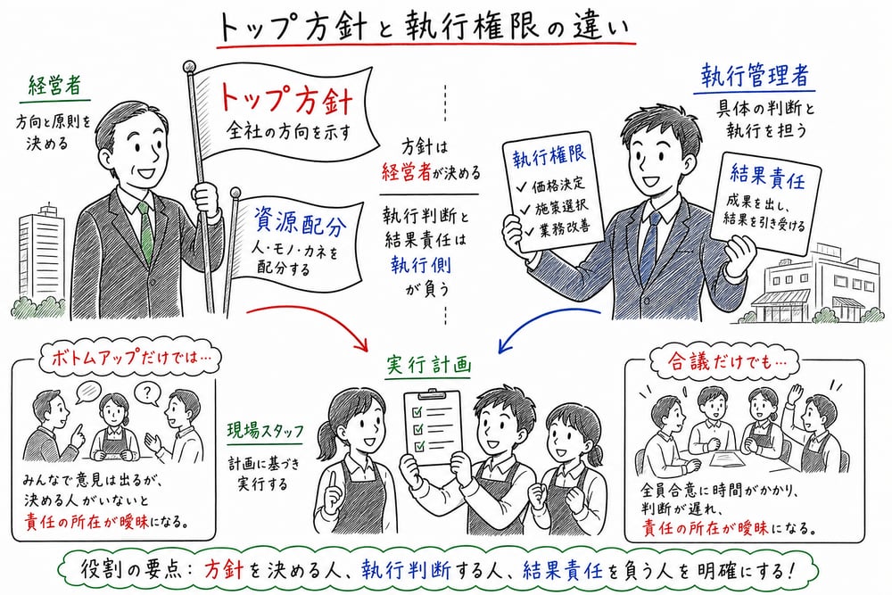 トップ方針と執行権限の役割分担を示す図