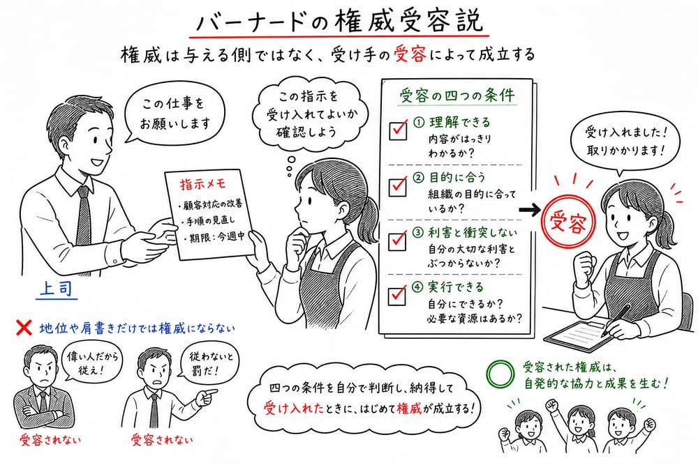 バーナードの権威受容説の条件を示す図