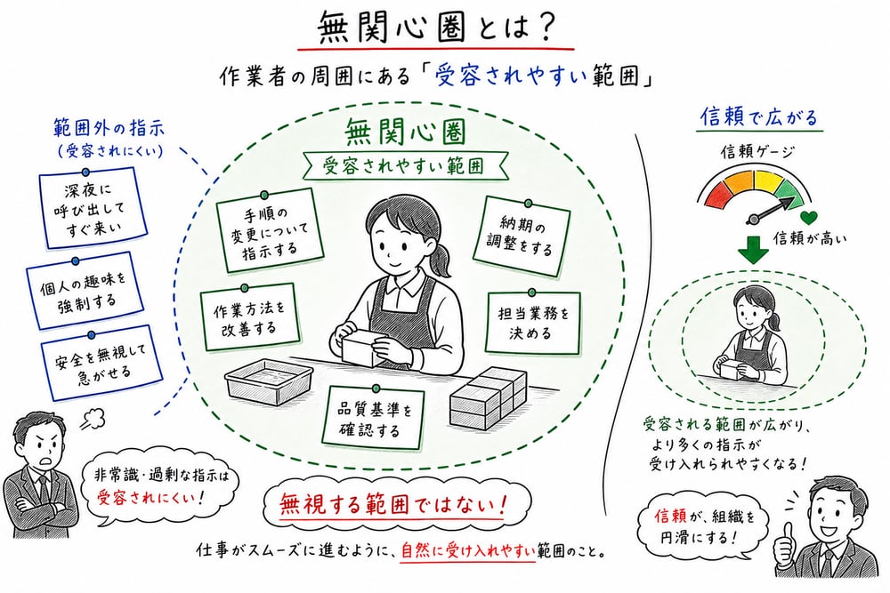無関心圏を命令が受容されやすい範囲として示す図