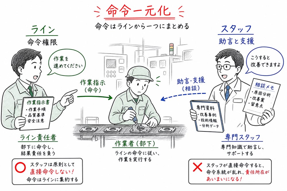 ラインの命令権限とスタッフの助言支援を示す図