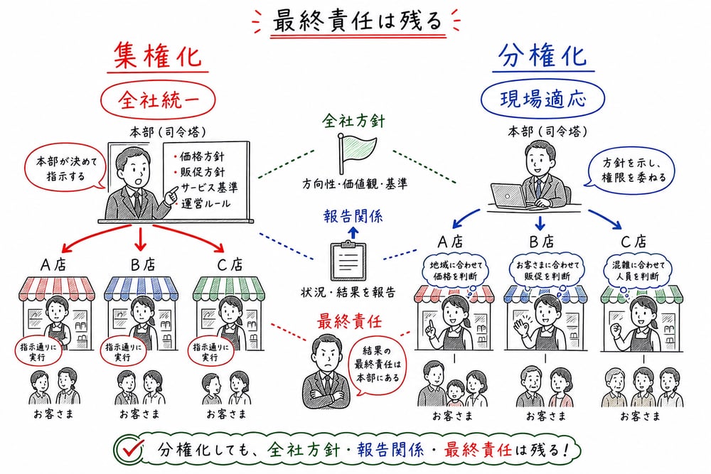 集権化と分権化の意思決定権限の置き方を示す図